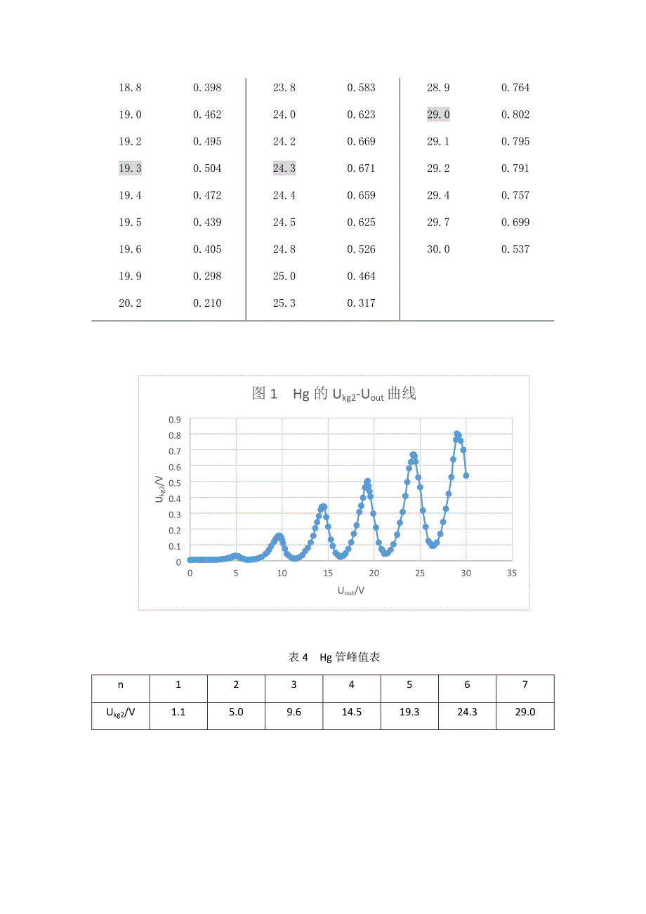 弗兰克-赫兹实验报告_第3页