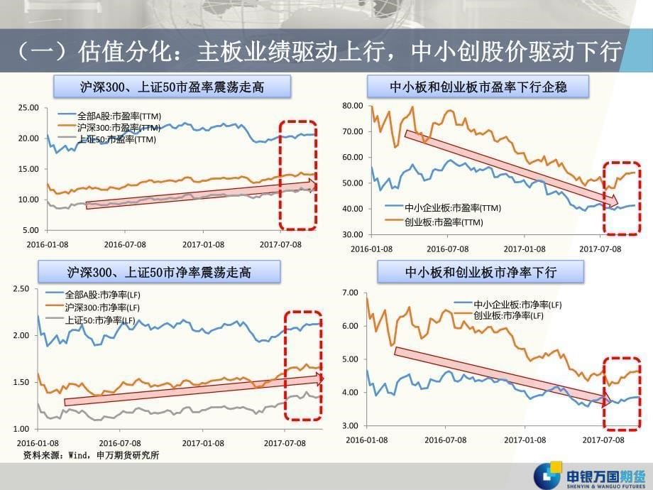 股指篇：基本面偏弱制约股指上行空间_第5页