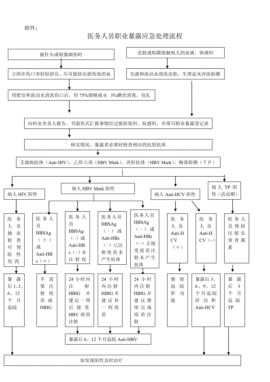 医务人员职业暴露应急预案_第4页