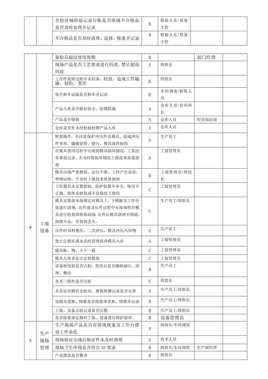 工艺纪律检查管理制度_第5页