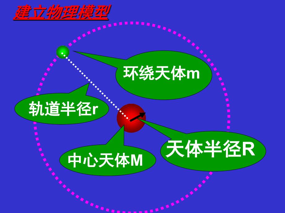 万有引力与天文学的新发现_第3页