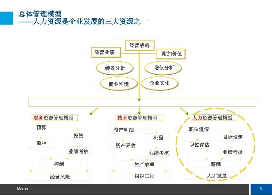 美世3P薪酬体系设计培训_第5页