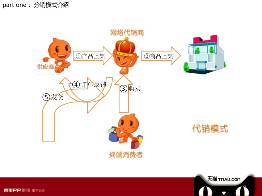 分销商后台操作手册_第3页