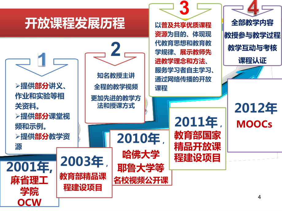 A2阎开印--西南交通大学--开放课程背景下教学模式与方法变革中的若干问题_第4页