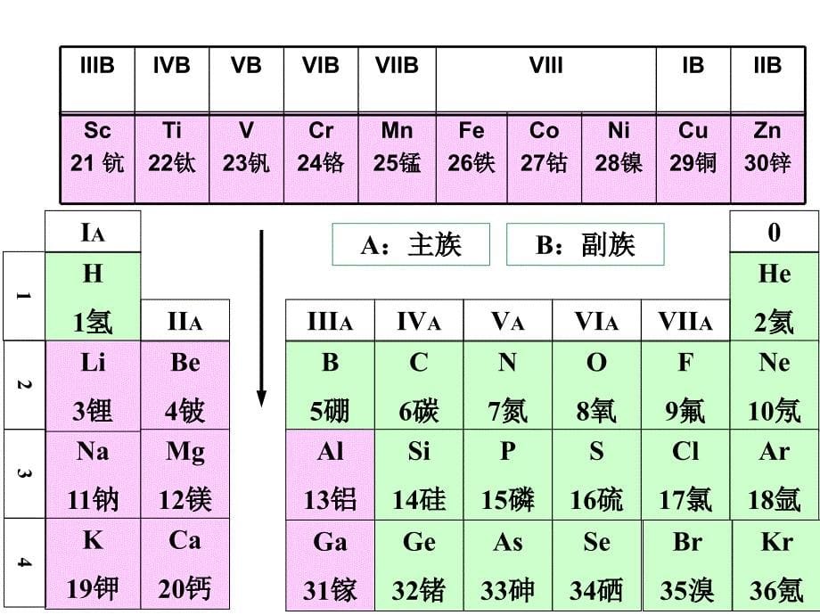 元素性质的递变规律_第一电离能__电负性_第5页