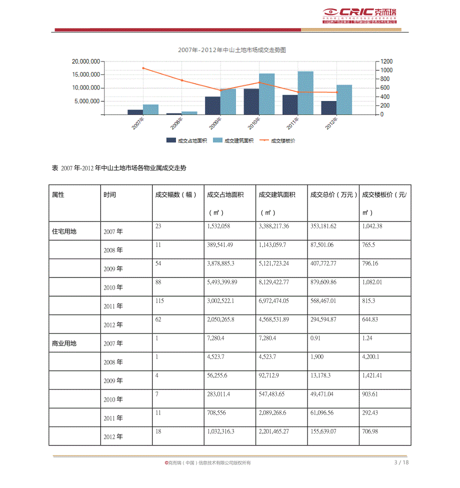 中山城市土地市场报告_第3页