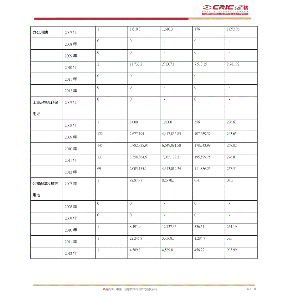 中山城市土地市场报告_第4页