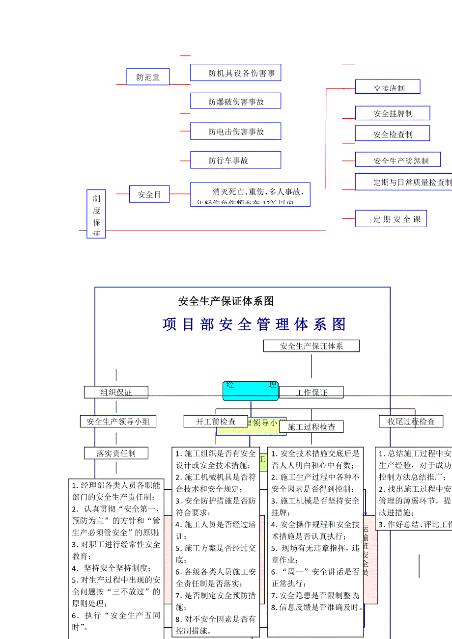 施工组织设计常用流程图集_第4页