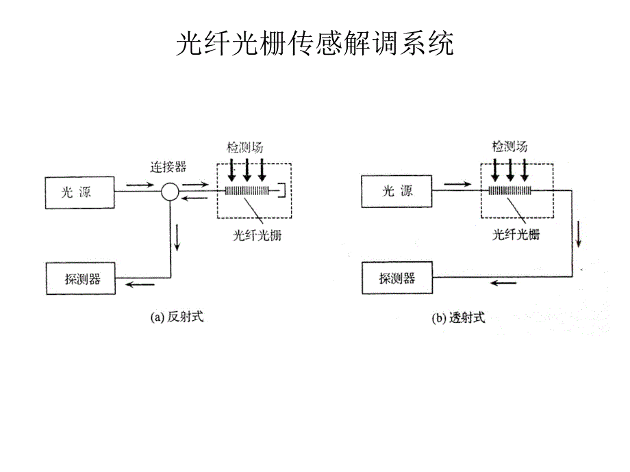 光纤光栅的检测技术_第2页