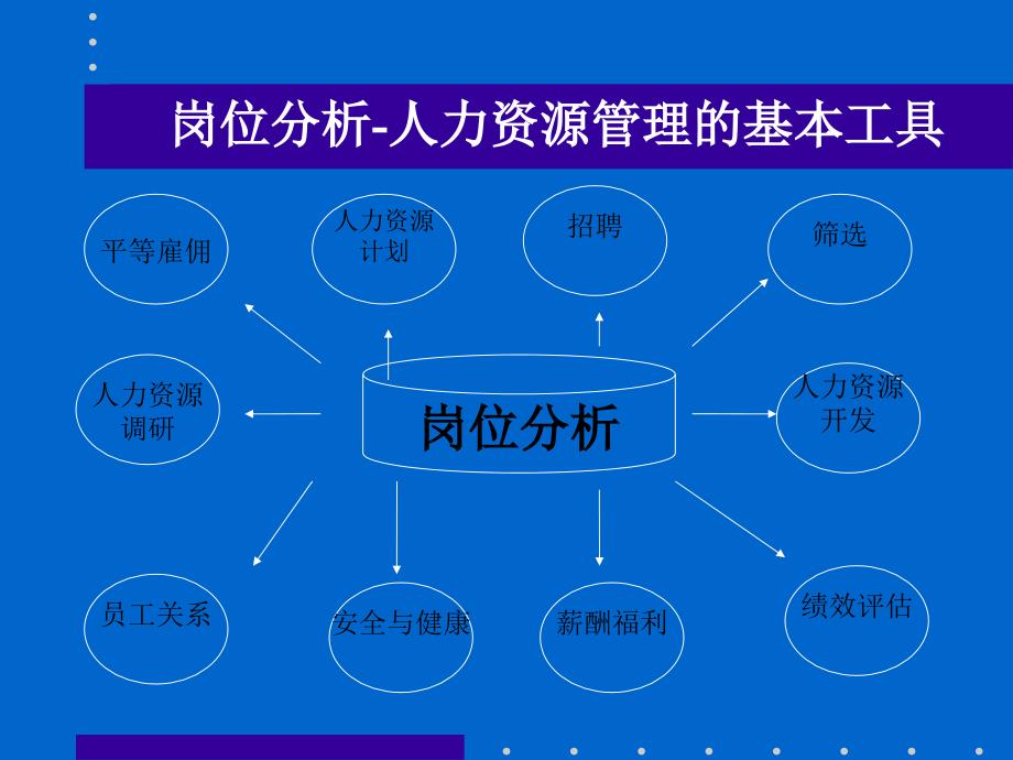 岗位分析与评估及工资制度_第2页