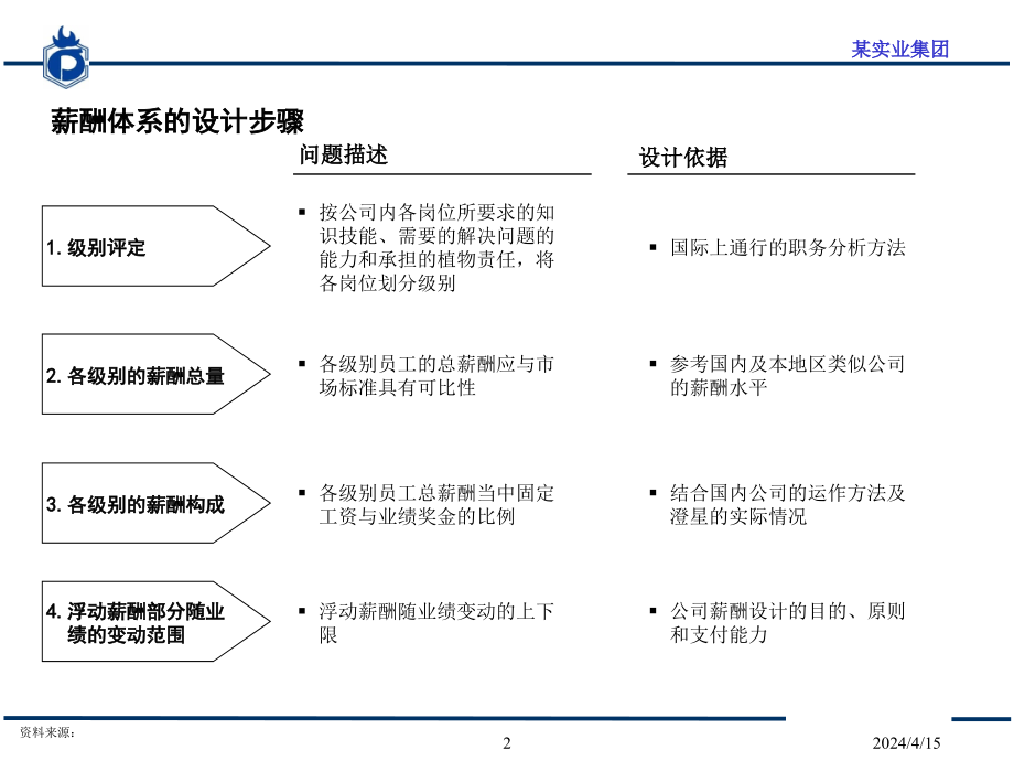 1114_海问咨询_某实业集团薪酬方案和绩效考核体系_第3页