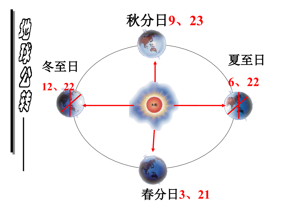 地球公转高三复习_第3页