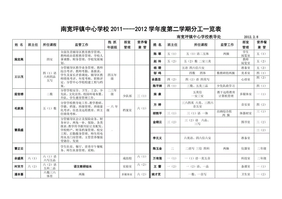 陕西省山阳县南宽坪镇中心学校教师分工表_第2页