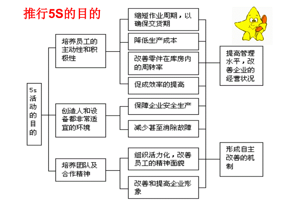 7S管理教育培训材料PPT_第4页