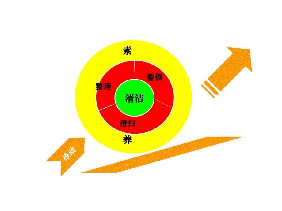 7S管理教育培训材料PPT_第5页