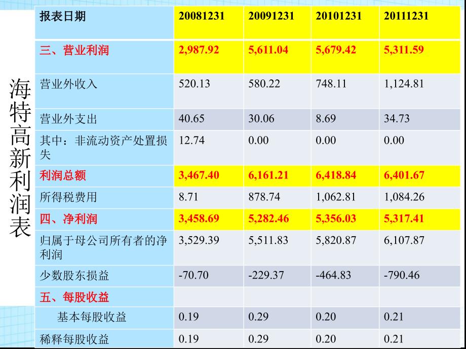 海特高新利润表分析_第4页