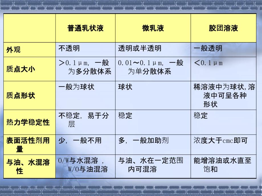 微乳化技术及应用_第3页