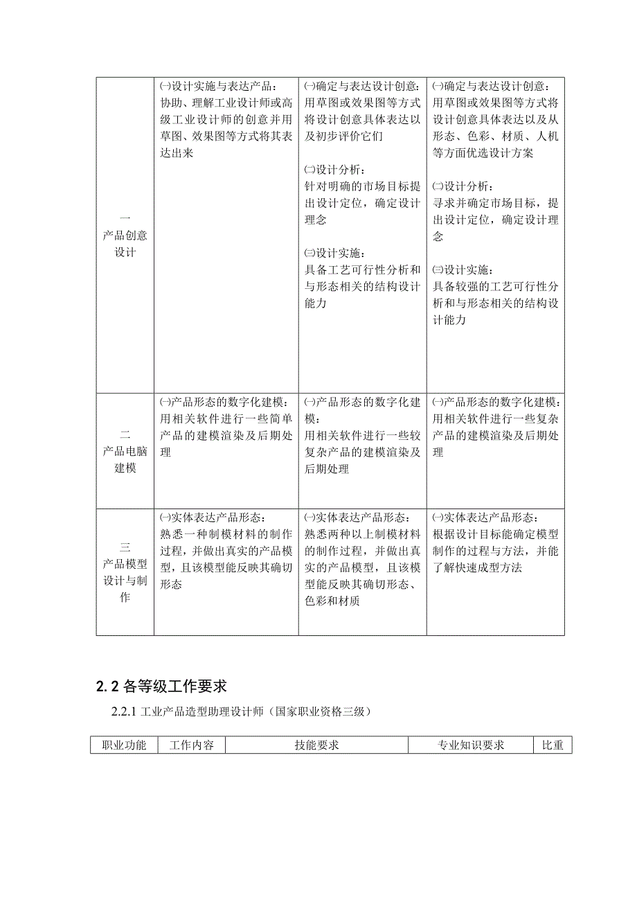 工业产品造型设计师职业资格标准_第3页