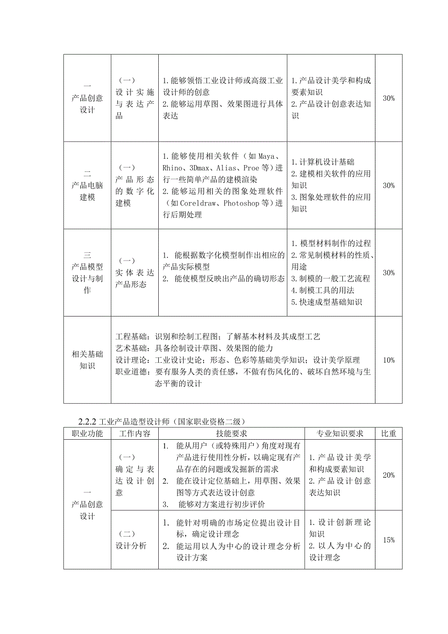 工业产品造型设计师职业资格标准_第4页