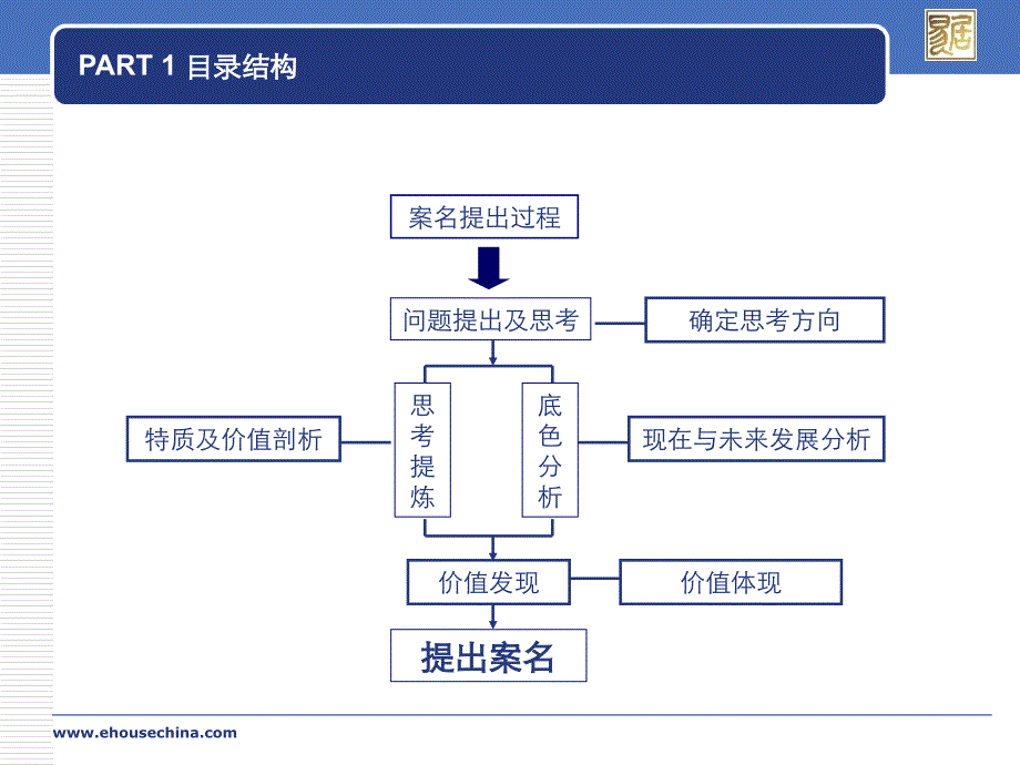 易居精品-黄庄水库项目宣传策划思路方案_第4页