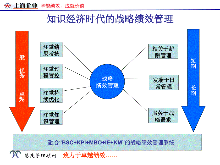 慧茂顾问2008上润企业卓越绩效管理系统项目建议书_第4页