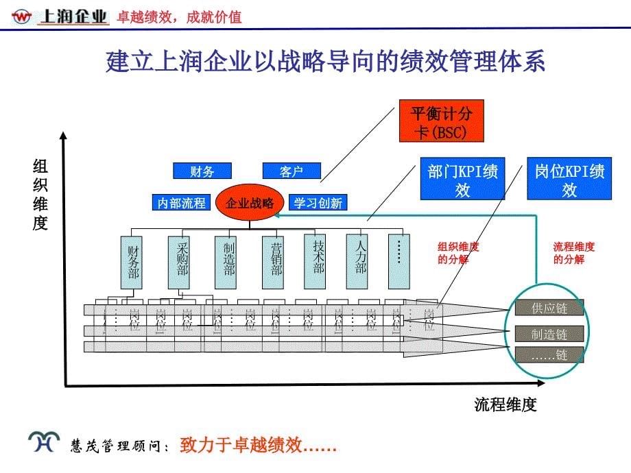 慧茂顾问2008上润企业卓越绩效管理系统项目建议书_第5页