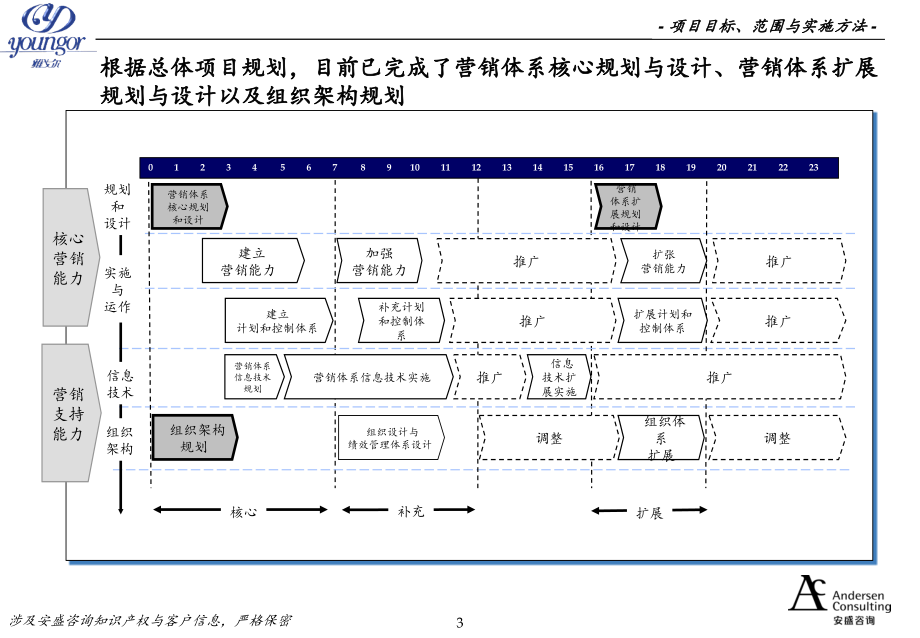 埃森哲-雅戈尔营销网络与供应链建设报告_第3页