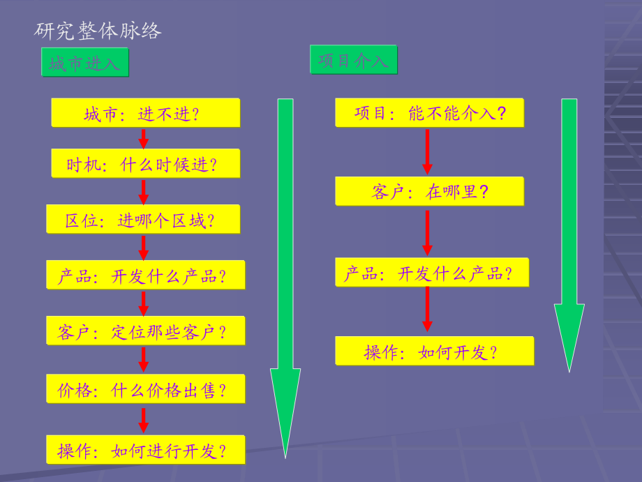 易居地产项目代理与策划流程培训资料集_第4页