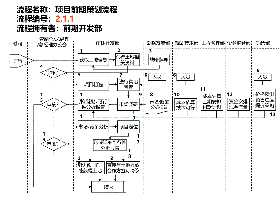 地产项目前期策划流程_第1页