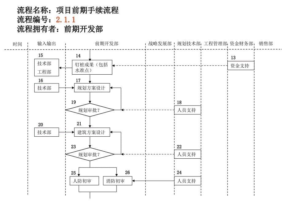 地产项目前期策划流程_第5页