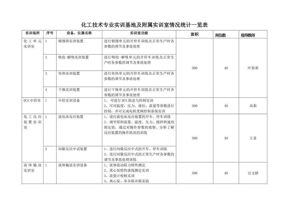 校内实训基地及附属实训室情况统计一览表_第1页