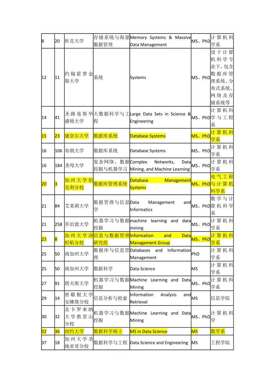 美国研究生数据库和数据挖掘学校_第2页