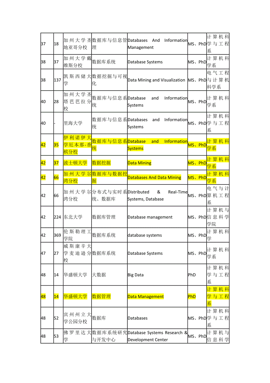 美国研究生数据库和数据挖掘学校_第3页