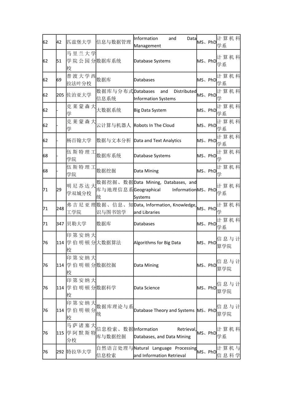 美国研究生数据库和数据挖掘学校_第5页