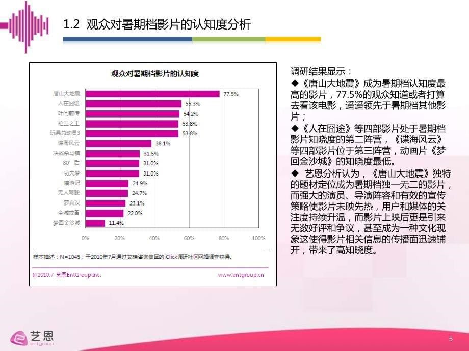 艺恩-2010年暑期档观影期望调研报告(简版)_第5页