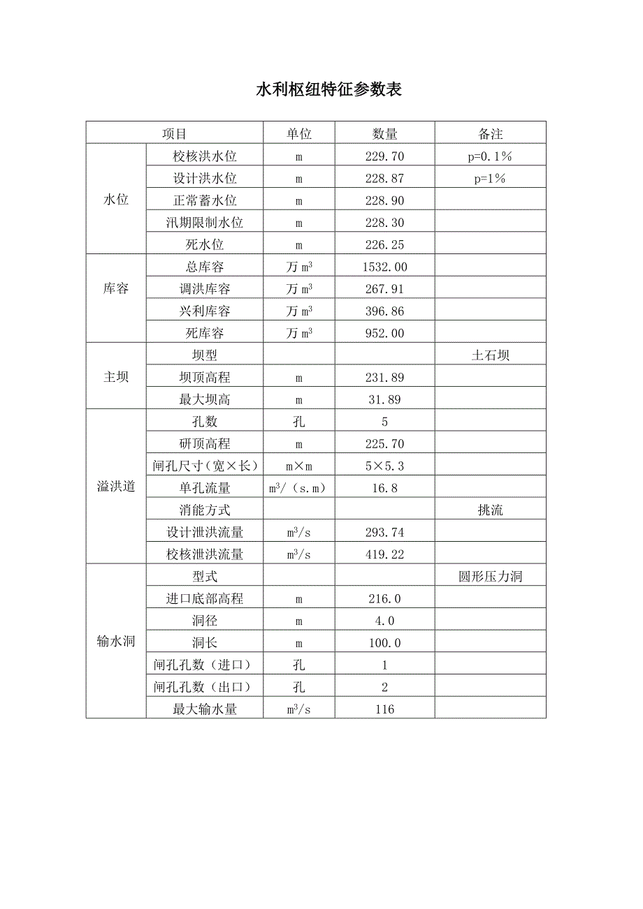 水利水电工程与管理专业毕业设计计算说明书-卵水河水库土石坝设计_第3页