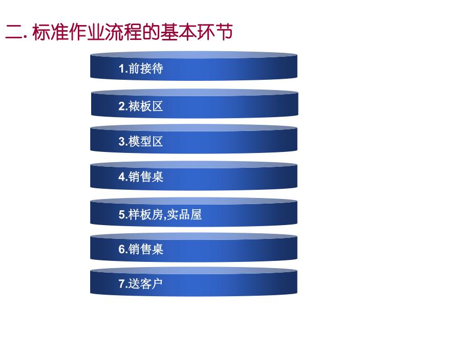 上海新联康标准作业流程详细资料-49PPT_第4页