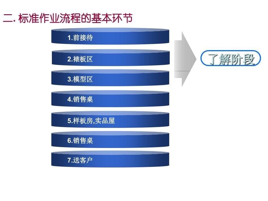 上海新联康标准作业流程详细资料-49PPT_第5页