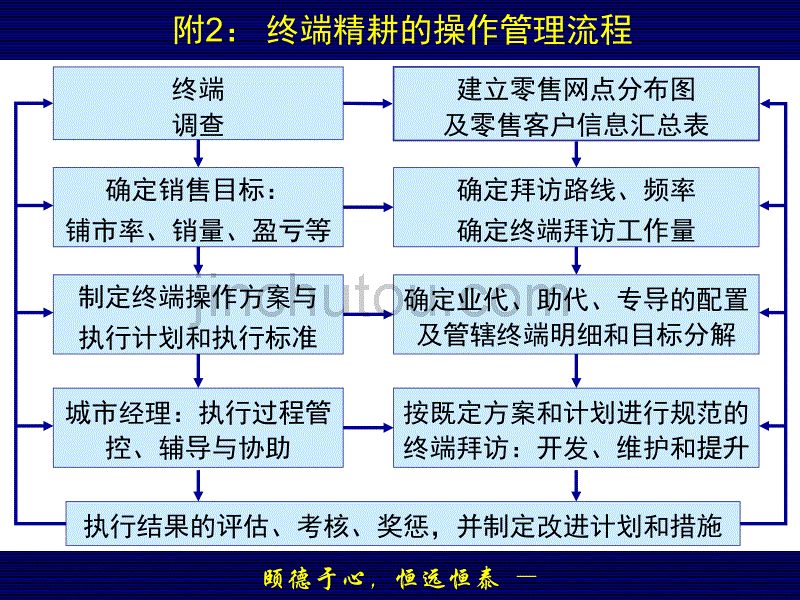 终端拜访管理-方法、工具、流程、制度_第4页