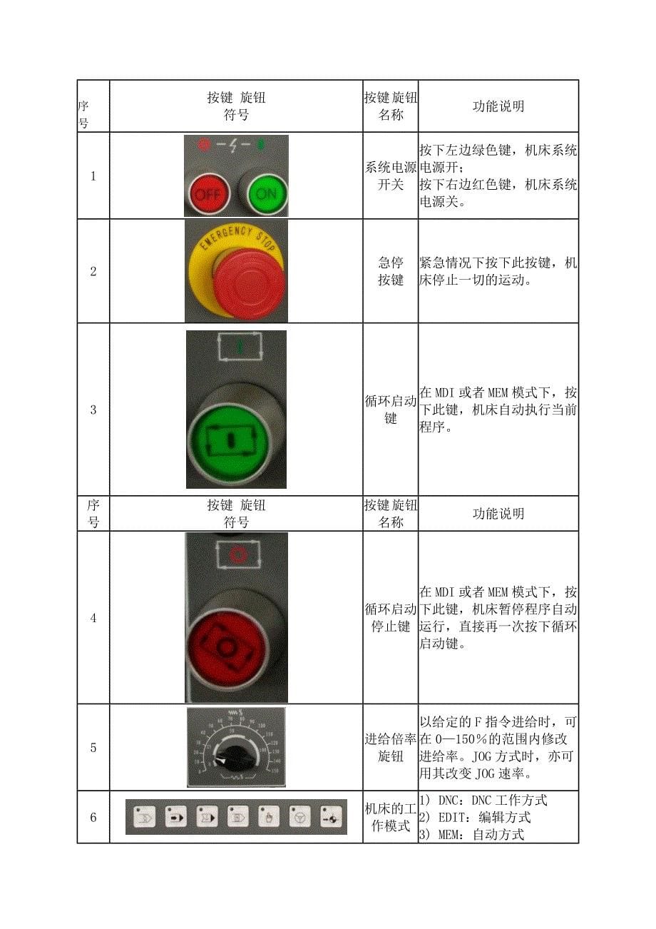 FANUC_Series_0i-MD数控铣床面板操作与对刀_第5页