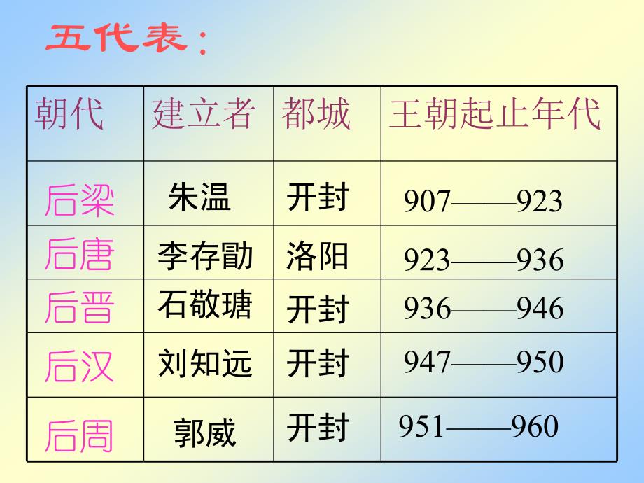 五代十国的更迭和北宋的政治_第3页