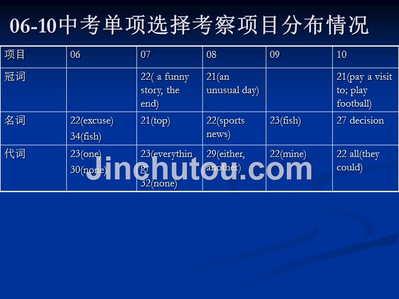 中考英语提分策略之单项选择_第4页