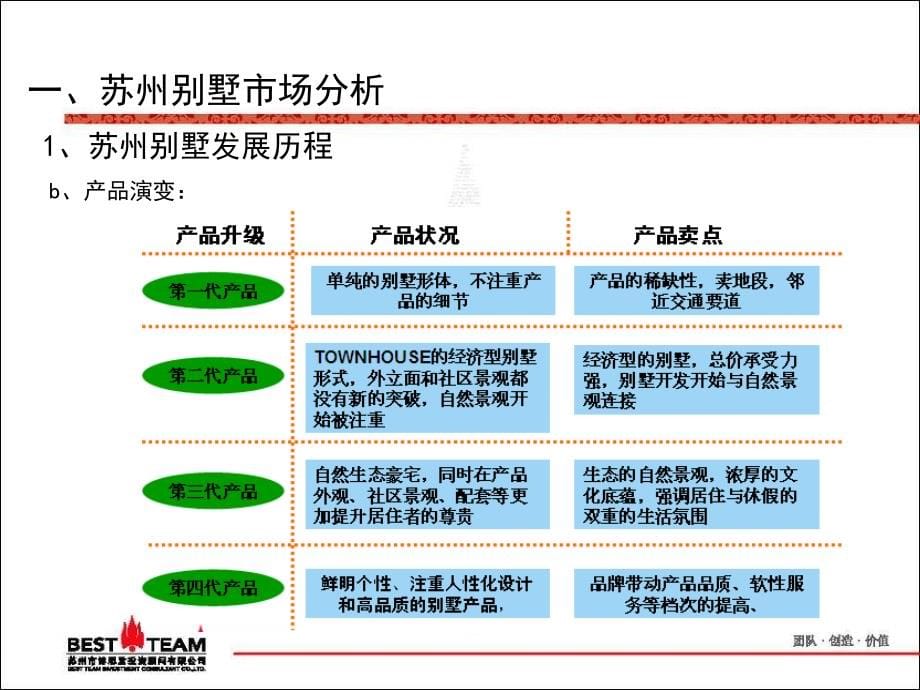 博思堂2007苏州三阳高尔夫别墅营销推广方案_第5页