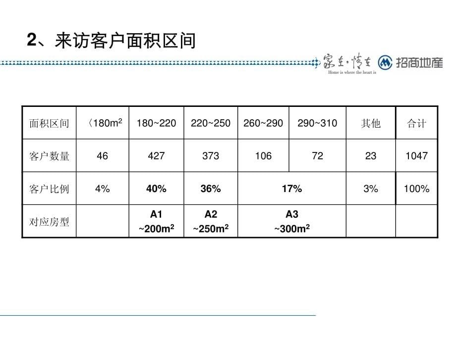 苏州招商地产依云水岸二期产品定位修正报告_第5页