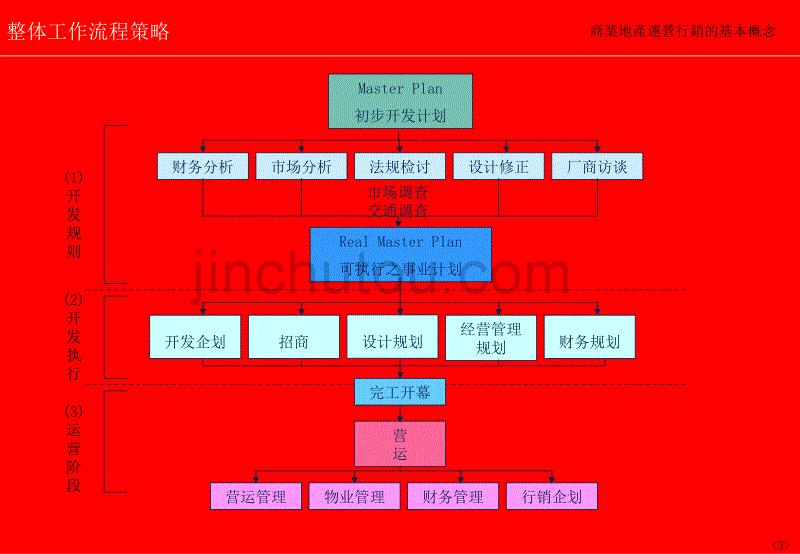 商业地产运营行销的基本作业流程概念_第3页