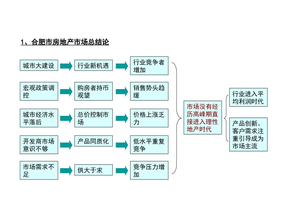 绿城地产合肥公司年度营销策划总案_第4页