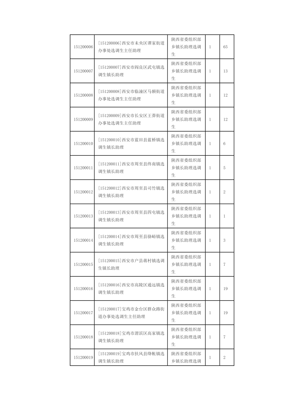 陕西省公务员考试报名情况统计表_第3页