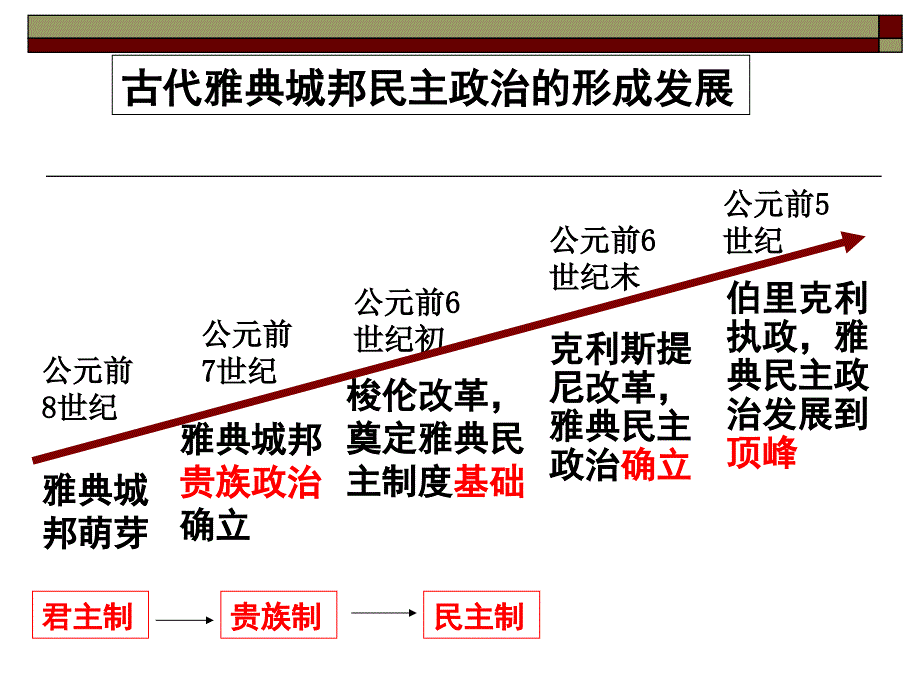 专题二欧洲历史上的改革_第3页