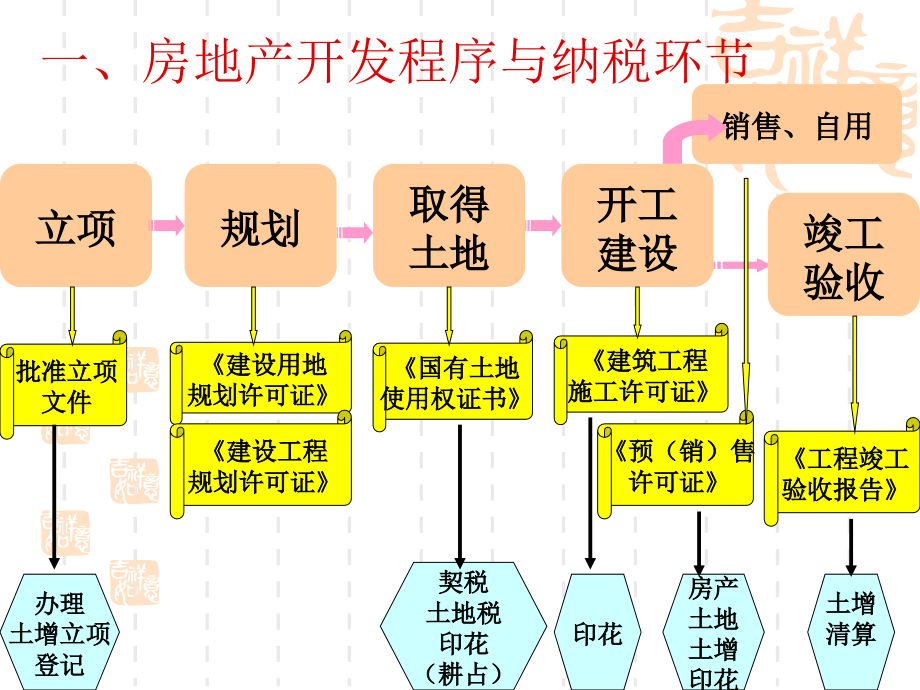 房地产开发有关地方税收政策_第2页