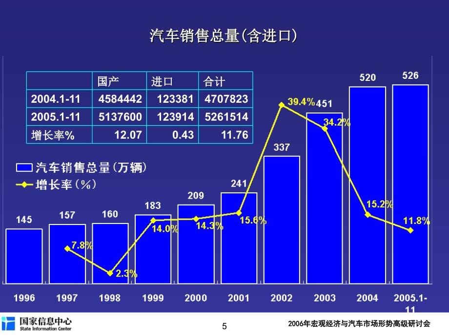 国家信息中心汽车2006年预测报告_第5页